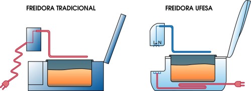 Freidora FR1510 | BSH Ufesa, 1997